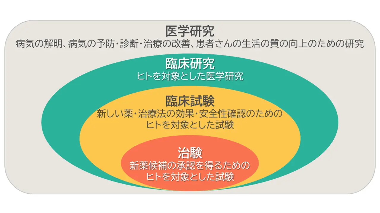 臨床研究、臨床試験、治験